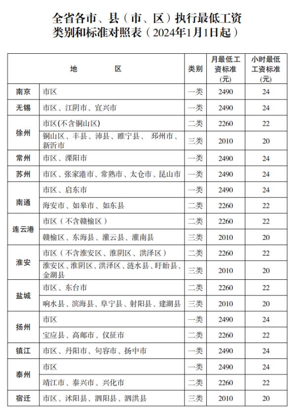 江苏调整最低工资标准，一二类地区分别为2490元、2260元