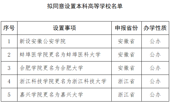 4所“学院”拟更名“大学”！教育部公示