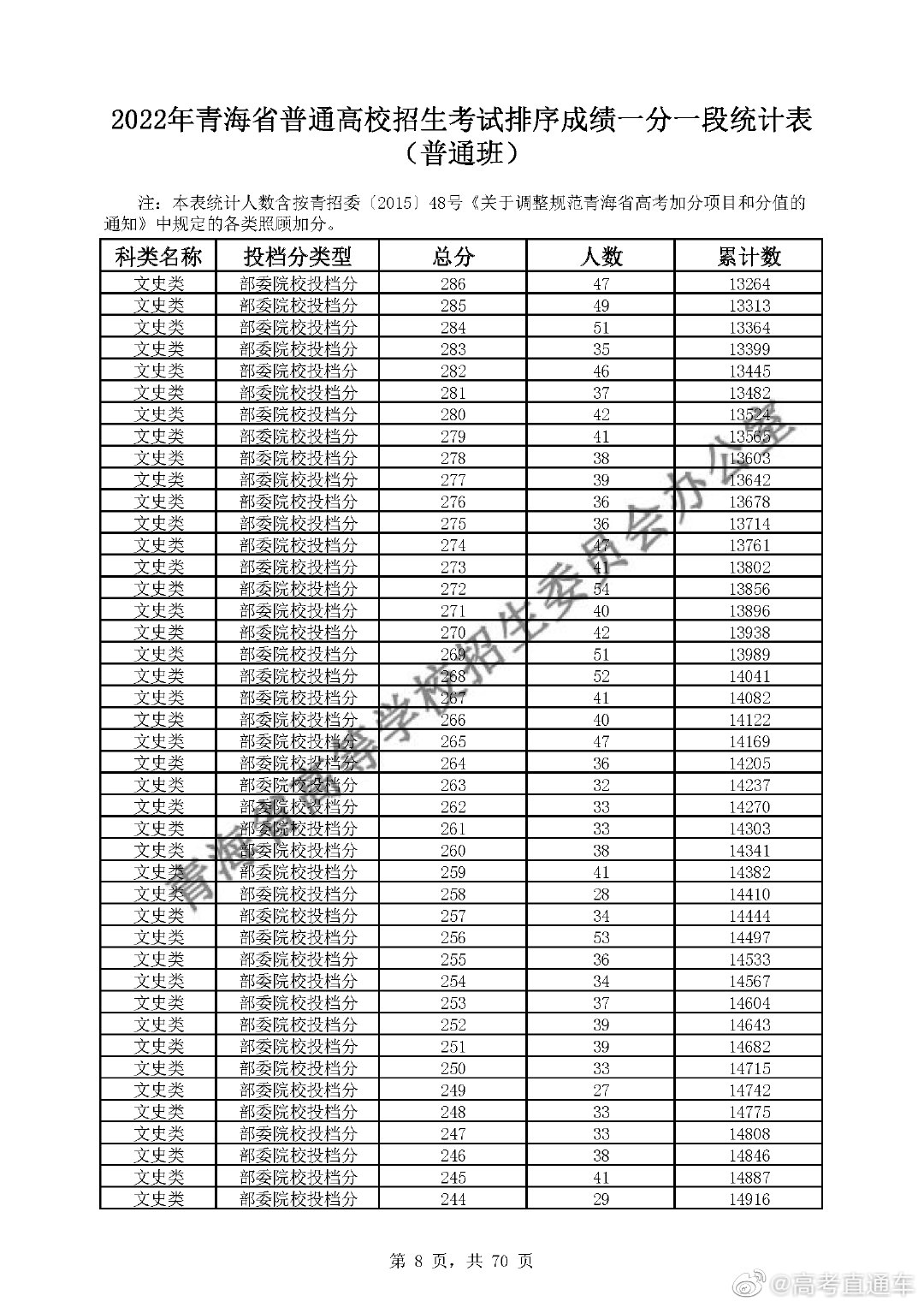 2022年青海高考成绩一分一段表 青海高考成绩全省位次统计查询