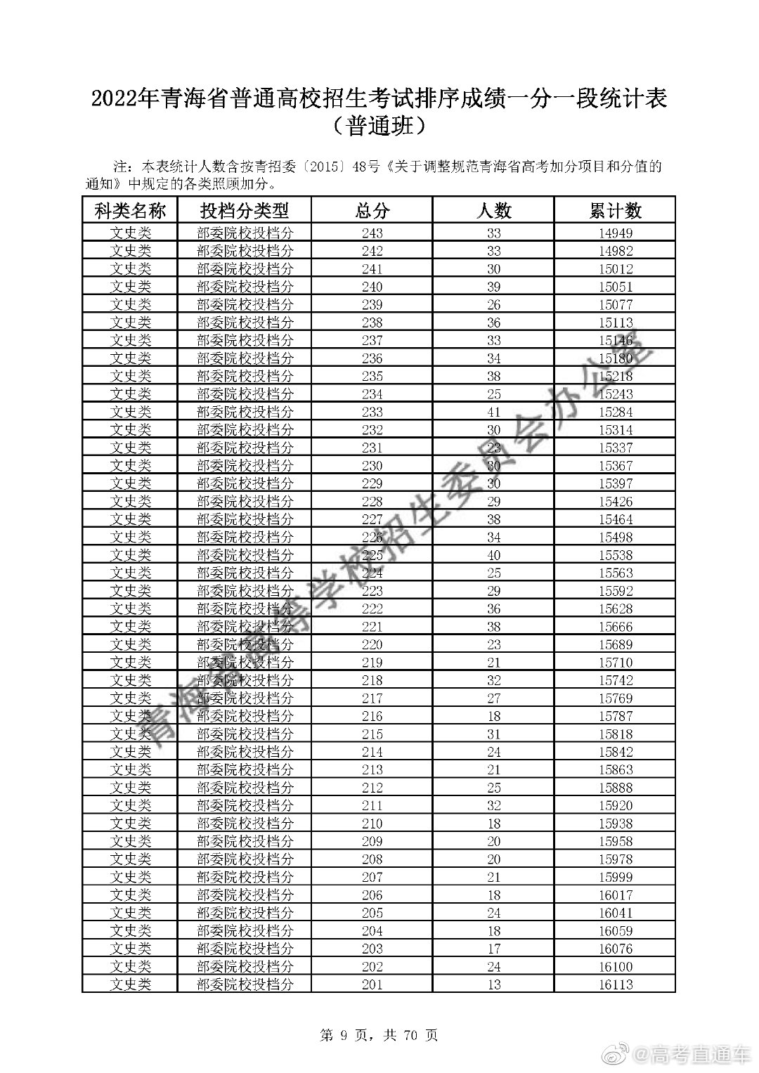 2022年青海高考成绩一分一段表 青海高考成绩全省位次统计查询