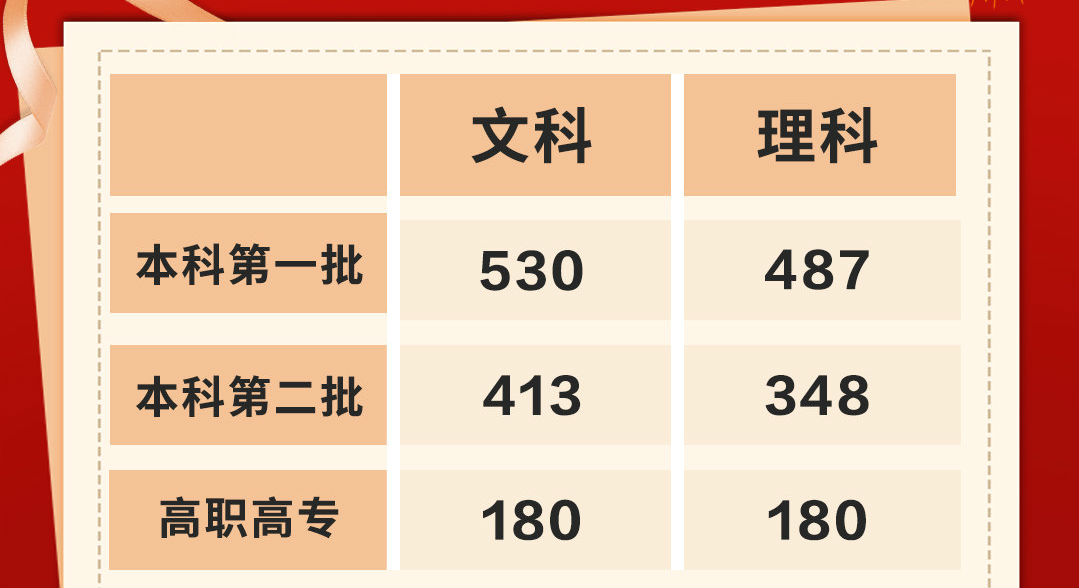 广西2021高考分数线：一本文科530分理科487分