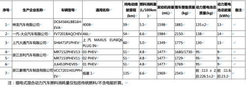 新一批免购置税新能源车名单出炉