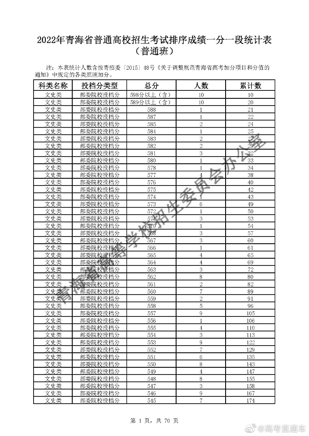 2022年青海高考成绩一分一段表 青海高考成绩全省位次统计查询