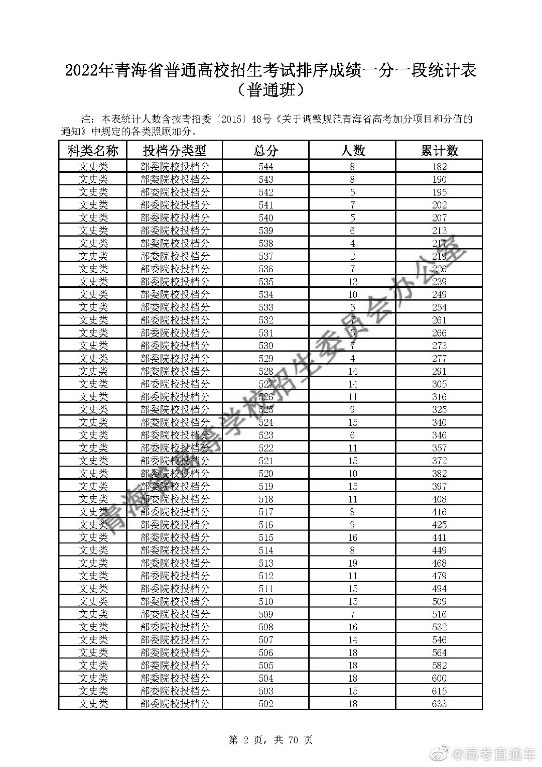 2022年青海高考成绩一分一段表 青海高考成绩全省位次统计查询