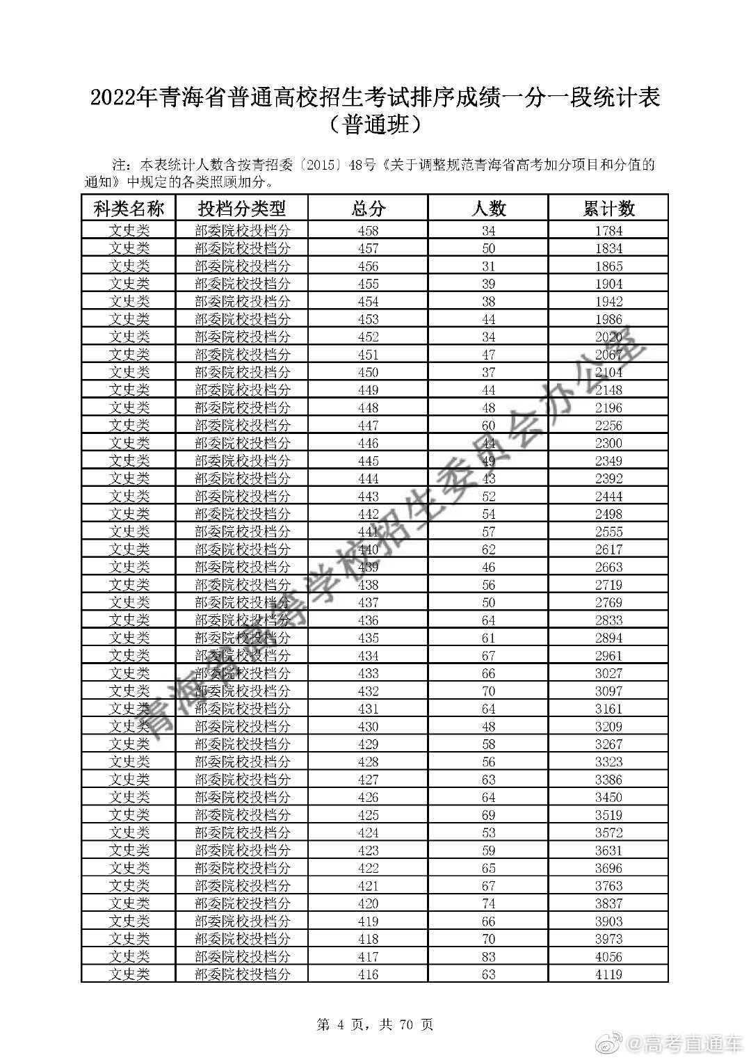 2022年青海高考成绩一分一段表 青海高考成绩全省位次统计查询