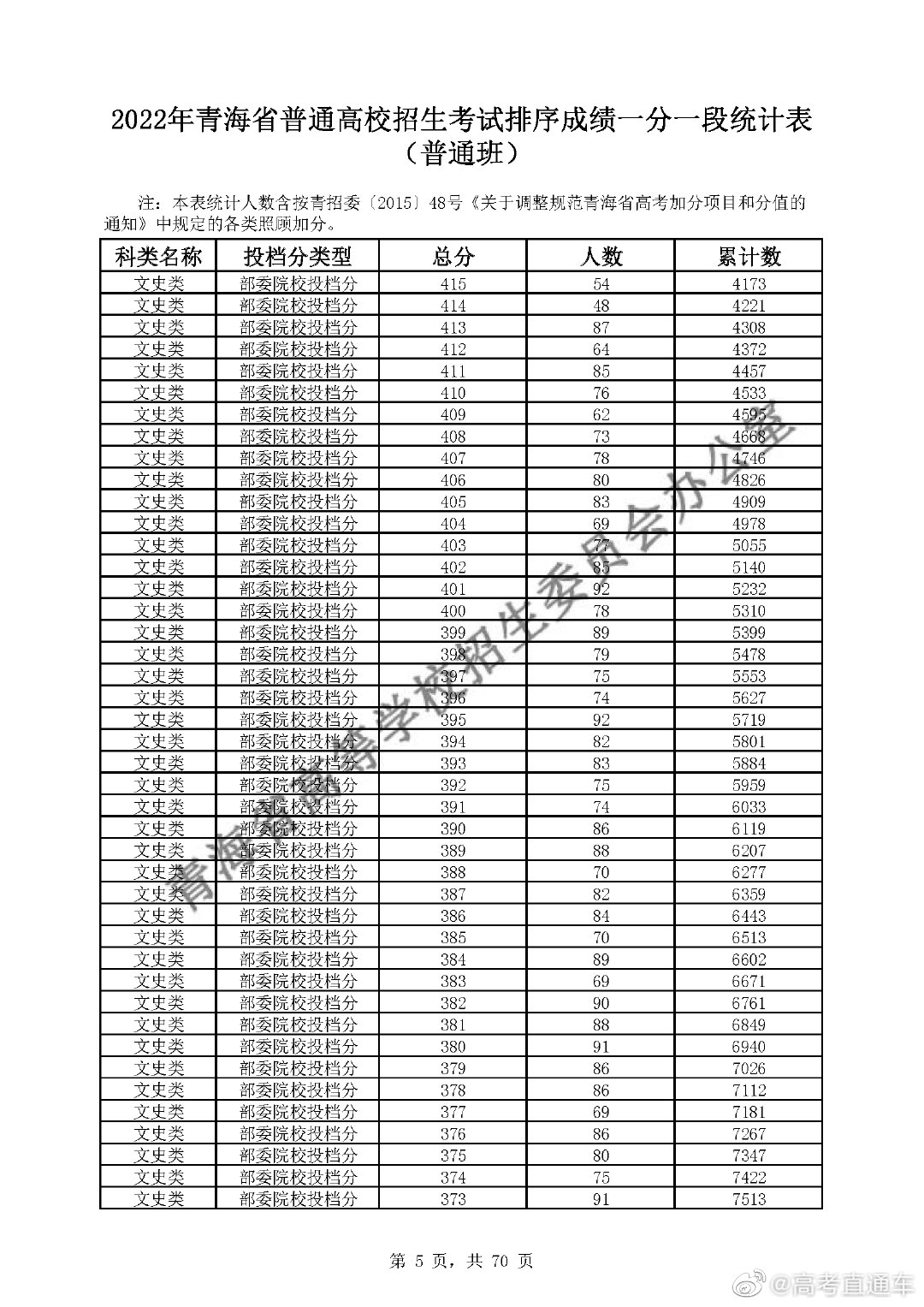 2022年青海高考成绩一分一段表 青海高考成绩全省位次统计查询