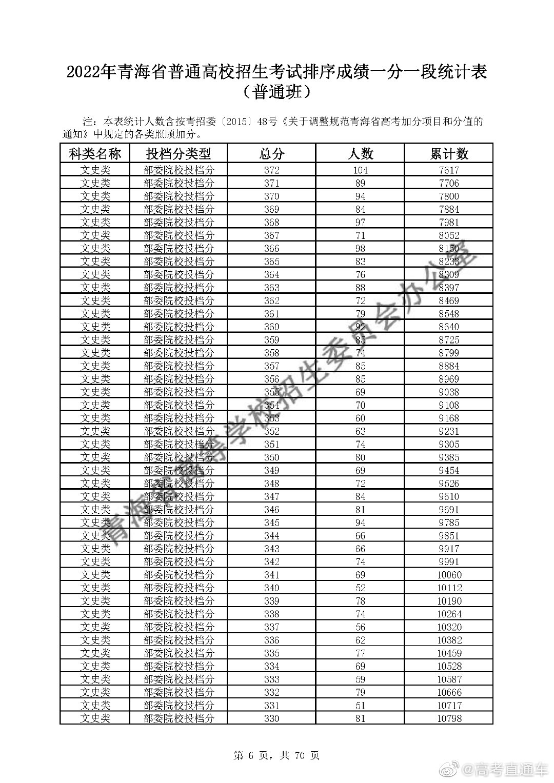 2022年青海高考成绩一分一段表 青海高考成绩全省位次统计查询