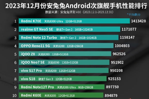 安兔兔安卓排行榜最新 12月安兔兔安卓手机性能排行榜