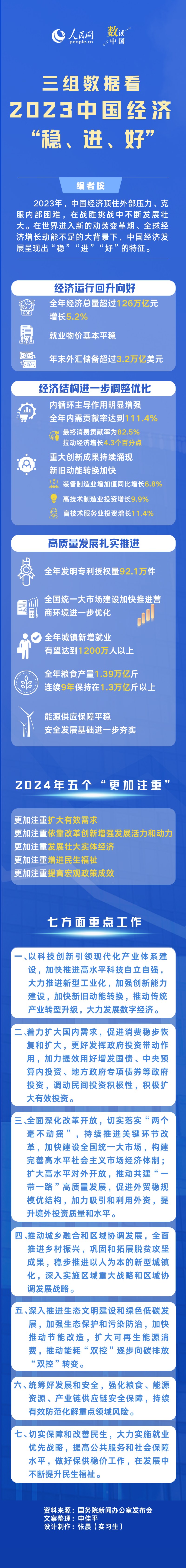 数读中国 | 三组数据，看2023中国经济“稳、进、好”