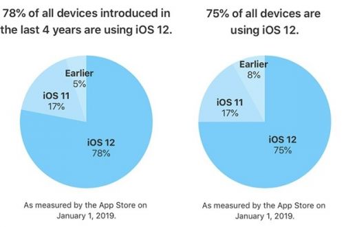 苹果新系统iOS13已进行测试 截至目前iOS 12更新率是多少