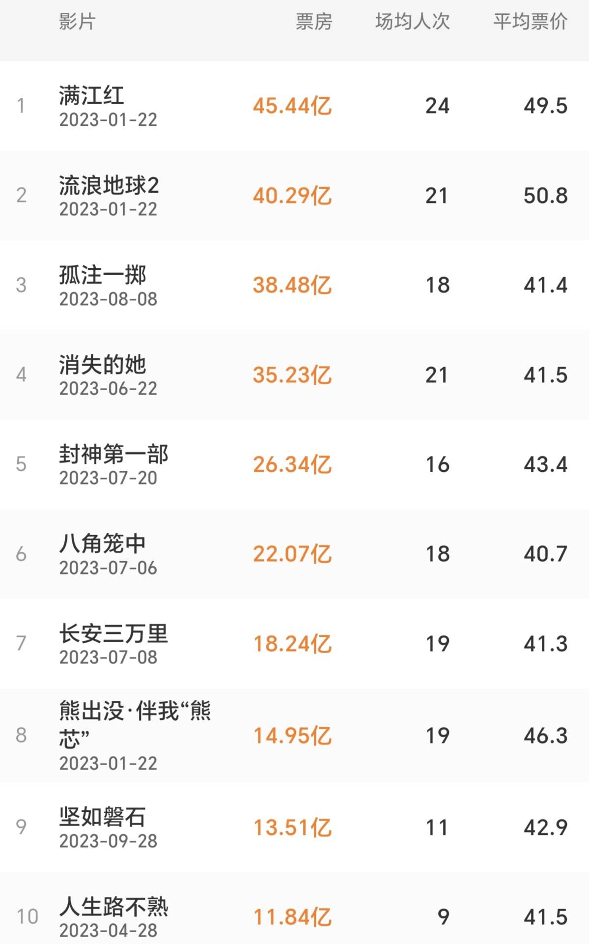 2023年电影票房为549.15亿 2023年电影票房榜前十是哪几部？