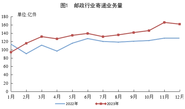 2023年我国快递业务量累计完成1320.7亿件