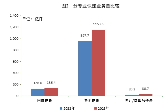 2023年我国快递业务量累计完成1320.7亿件