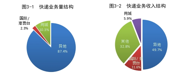 2023年我国快递业务量累计完成1320.7亿件