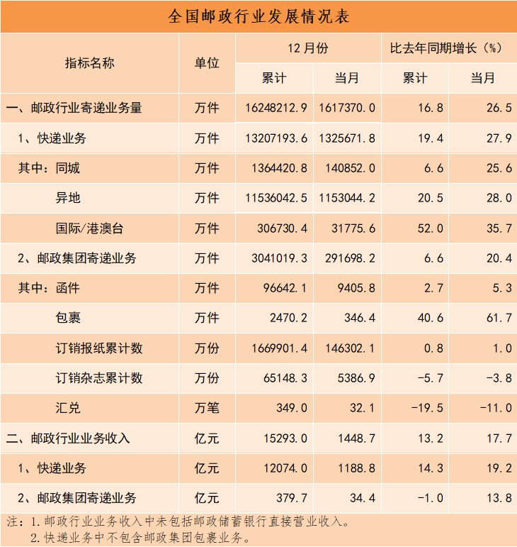 2023年我国快递业务量累计完成1320.7亿件