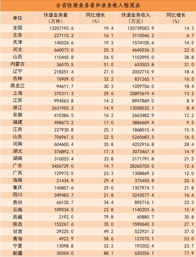 2023年我国快递业务量累计完成1320.7亿件