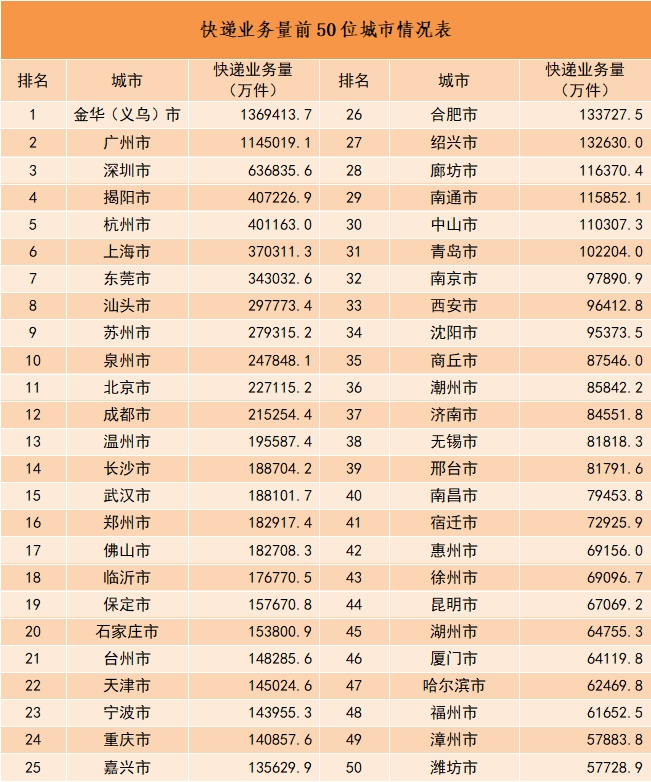 2023年我国快递业务量累计完成1320.7亿件