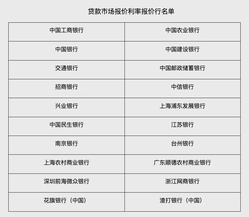 调整后的贷款市场报价利率（LPR）报价行名单。 图片来源：人民银行网站