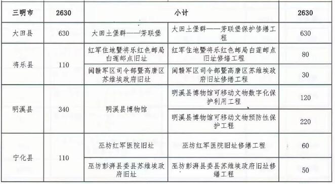 2630万元！三明市文物保护项目获国家资金支持