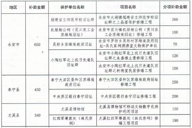 2630万元！三明市文物保护项目获国家资金支持