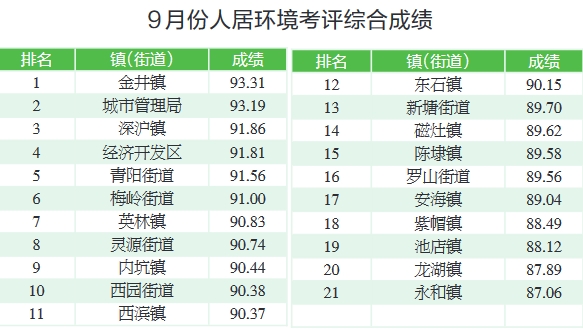 在2023年9月份晋江市城乡人居环境考评中垫底 永和镇反思原因