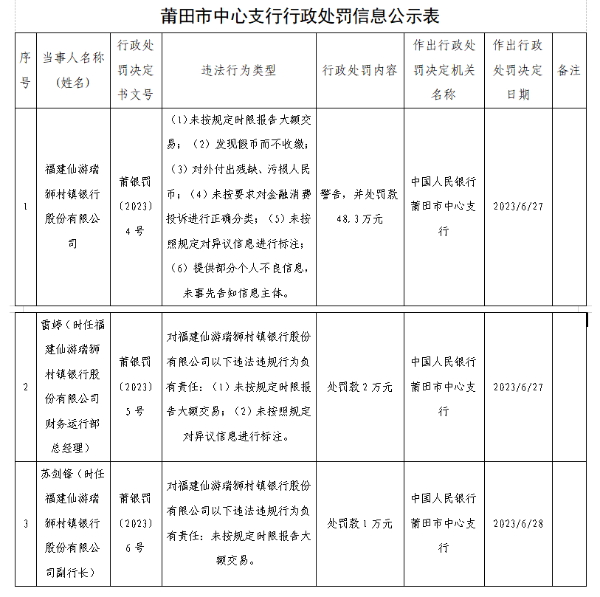 存在六项违法行为 仙游瑞狮村镇银行被罚48.3万元