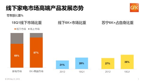 家电市场一超多强 第二与第一名差距拉大背后的深意