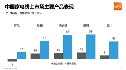 家电市场一超多强 第二与第一名差距拉大背后的深意