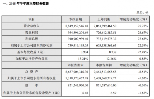 苏泊尔对外披露2018年半年度业绩快报 利润总额9.4亿元