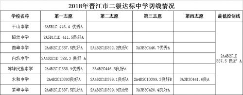 安溪达标中学切线、南安二三级达标中学切线等公布