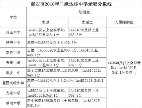 安溪达标中学切线、南安二三级达标中学切线等公布